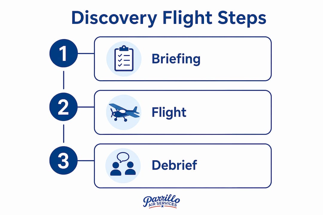 Infographic showing the three key steps of a discovery flight
