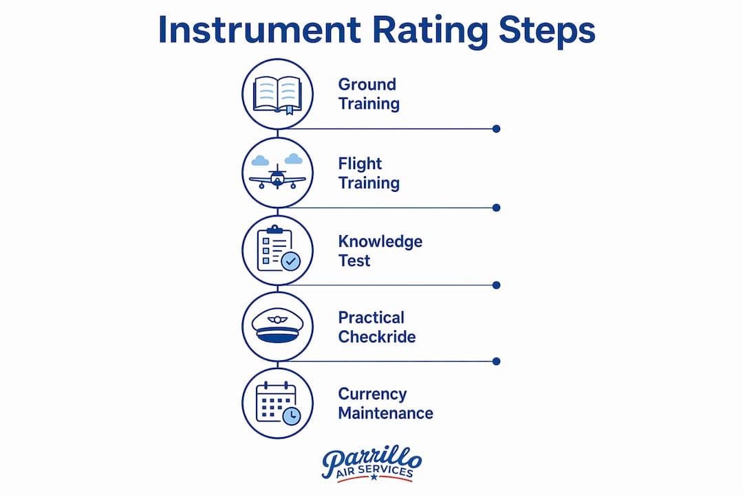 Infographic illustrating instrument rating training steps