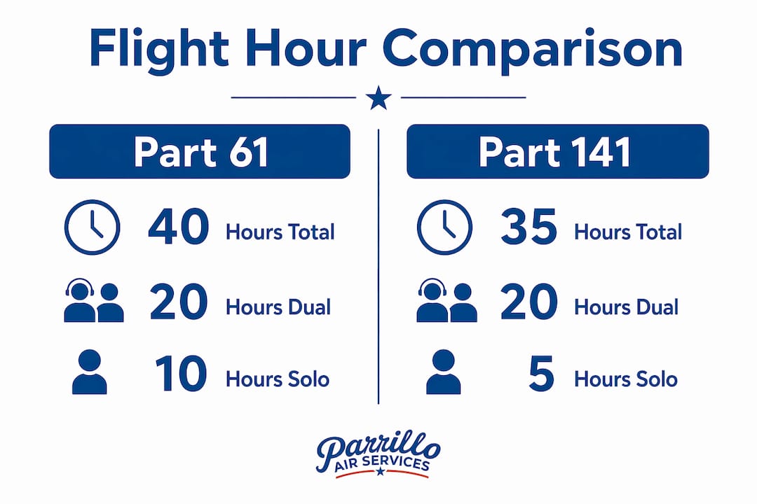 Comparison of Part 61 and Part 141 flight hour requirements