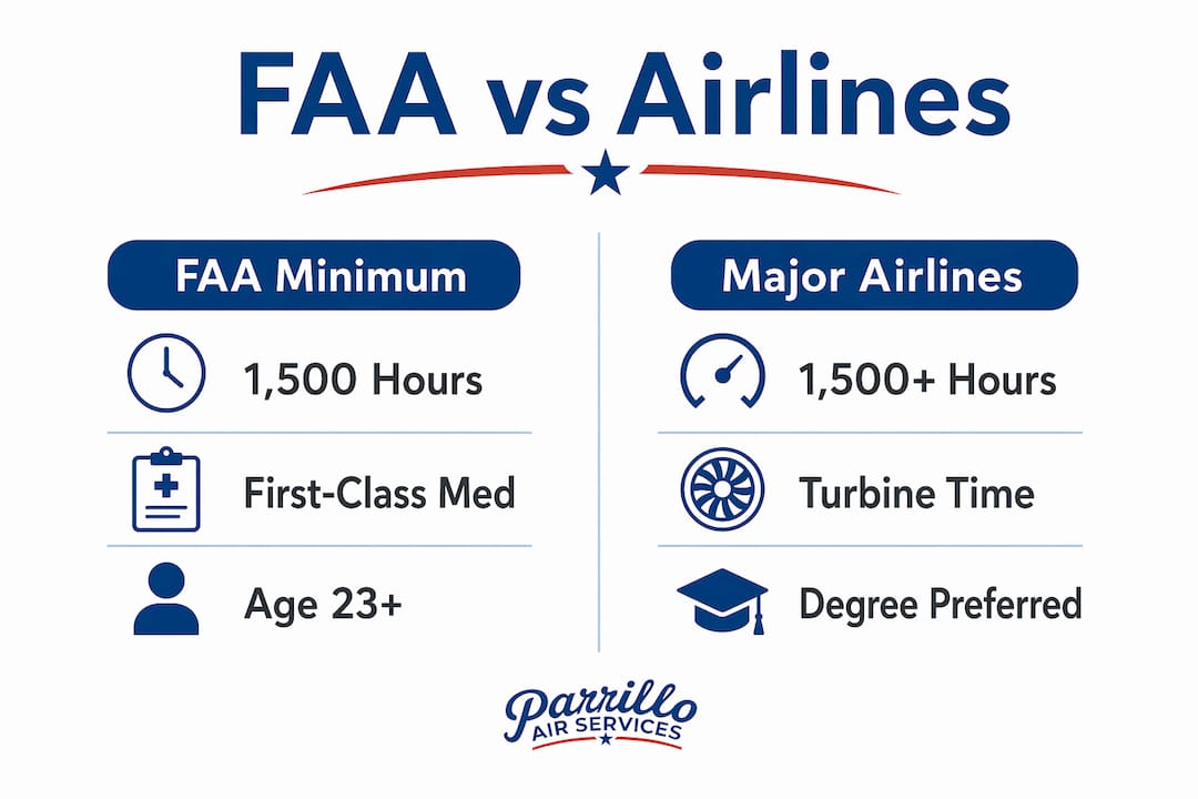 Infographic comparing FAA and major airline pilot requirements