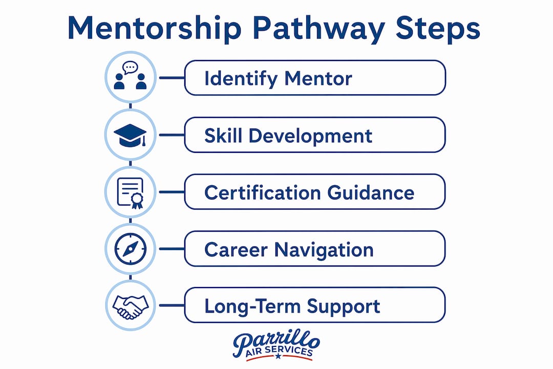 Infographic illustrating mentorship steps in aviation careers
