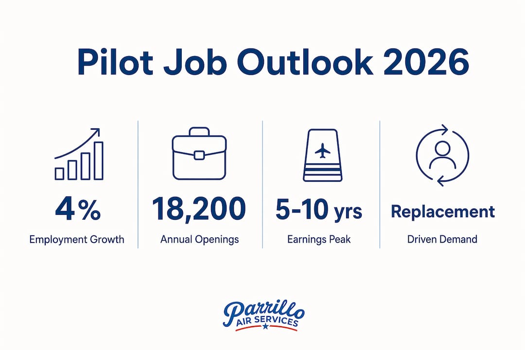 Infographic showing pilot job outlook statistics