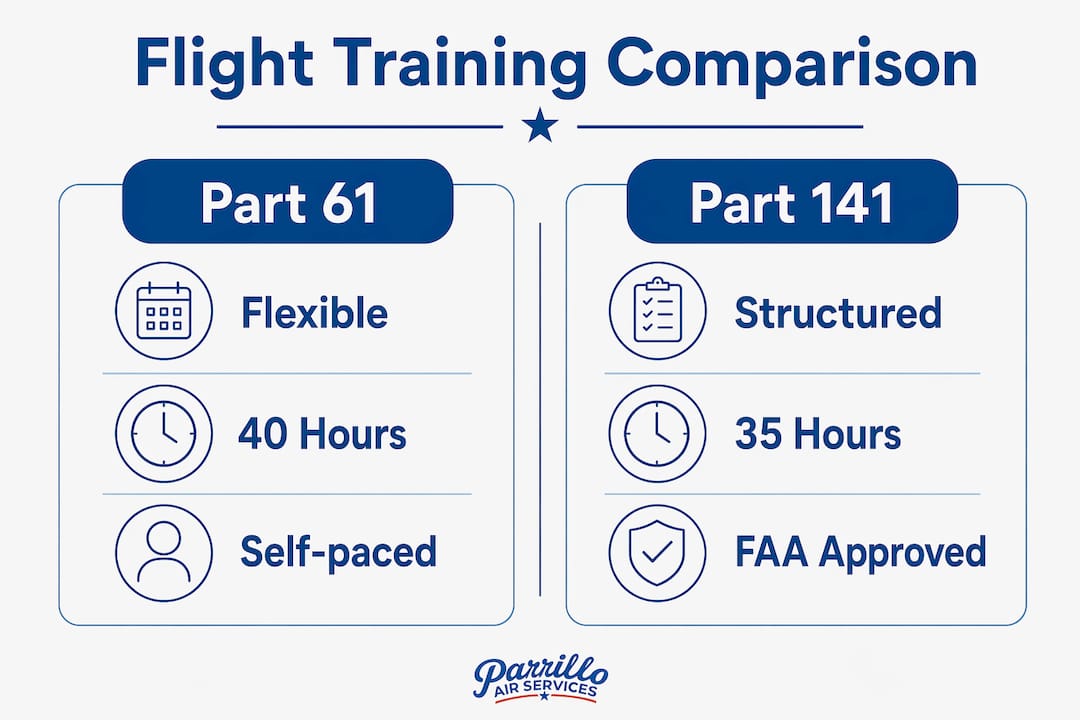 Infographic comparing Part 61 and Part 141 flight training