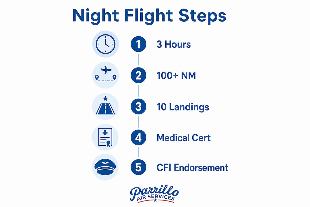 Infographic outlining key FAA night flight training steps