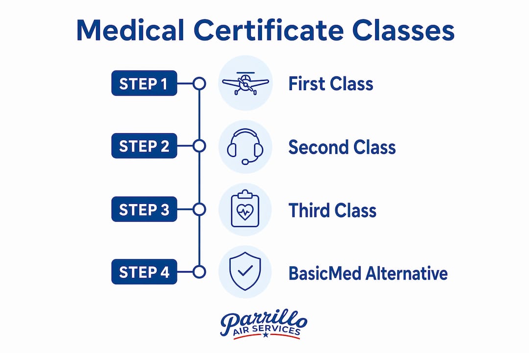 Infographic showing pilot medical certificate classes in sequence