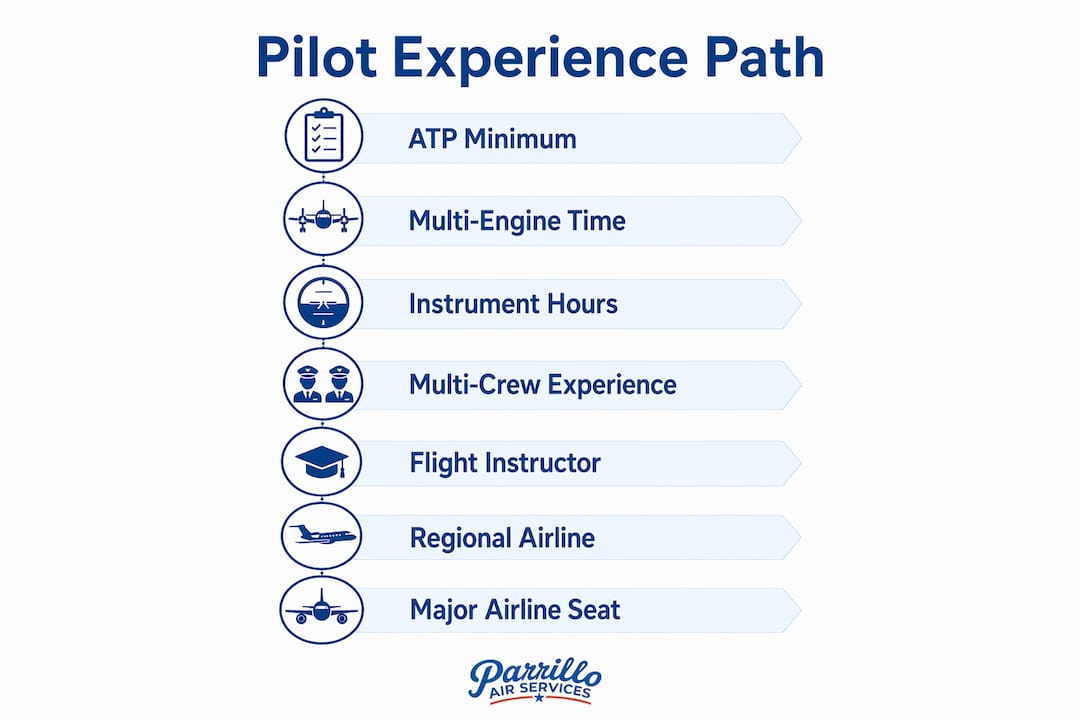 Infographic showing steps for pilot experience progression