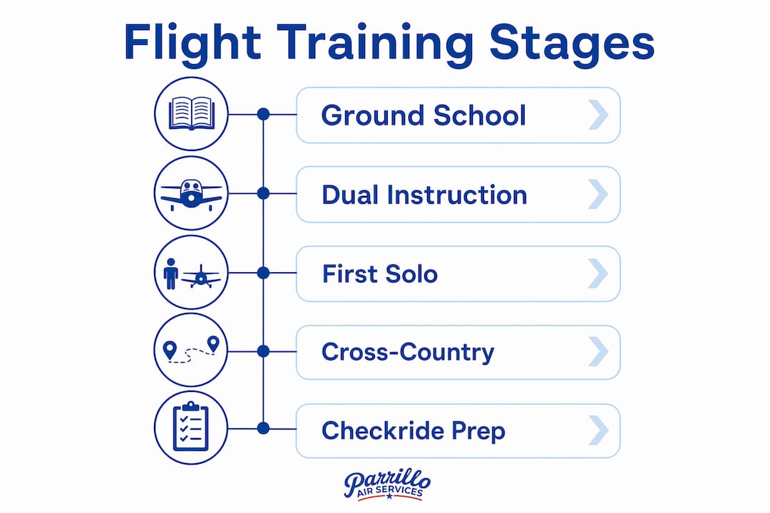 Infographic showing flight training stages progression