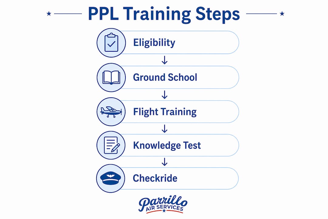 Infographic outlining private pilot training steps from eligibility to checkride