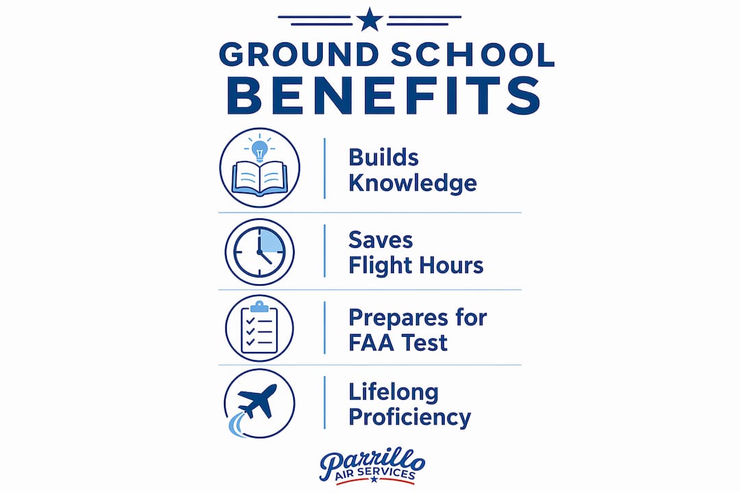 Infographic showing key benefits of ground school for pilots