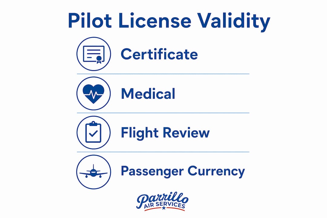 Infographic illustrating private pilot license validity and currency requirements