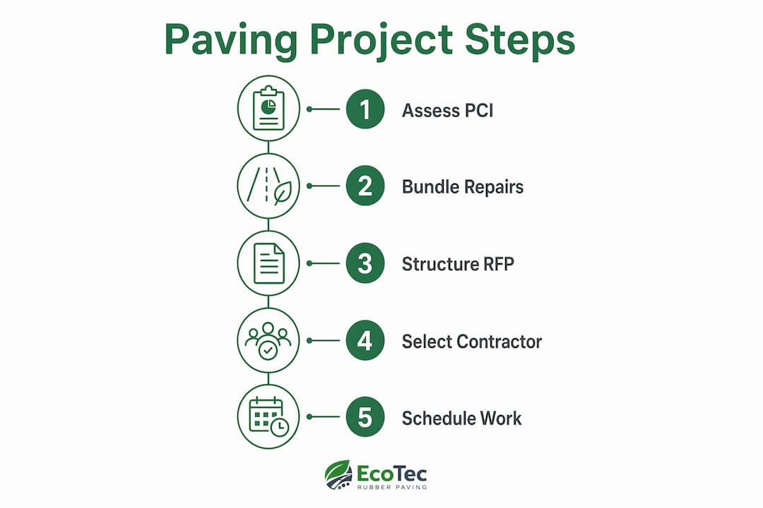 Infographic outlining steps for paving project planning