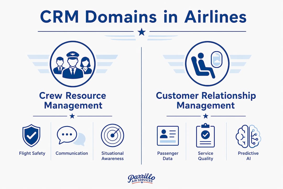 Infographic comparing crew and customer CRM in airlines