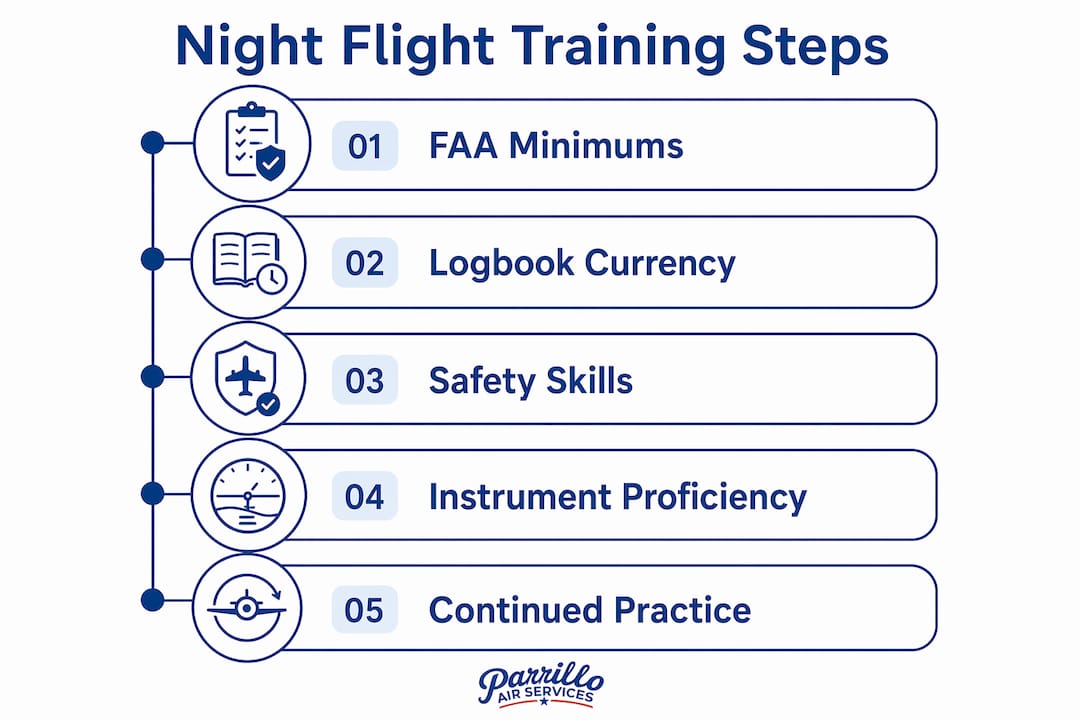 Infographic outlining night flight training steps