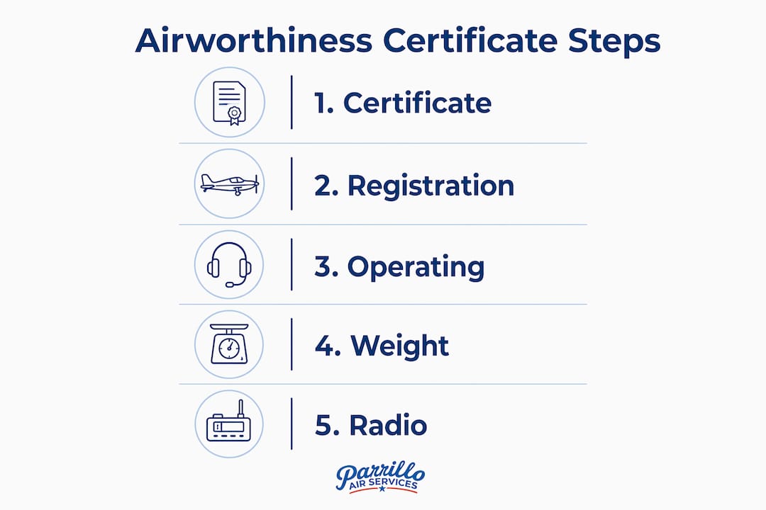 Infographic showing key airworthiness certificate legal steps
