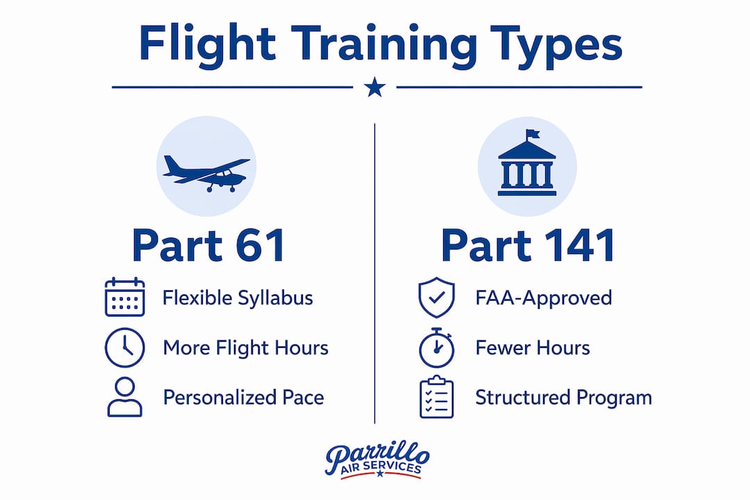 Comparison infographic of Part 61 and Part 141 flight training