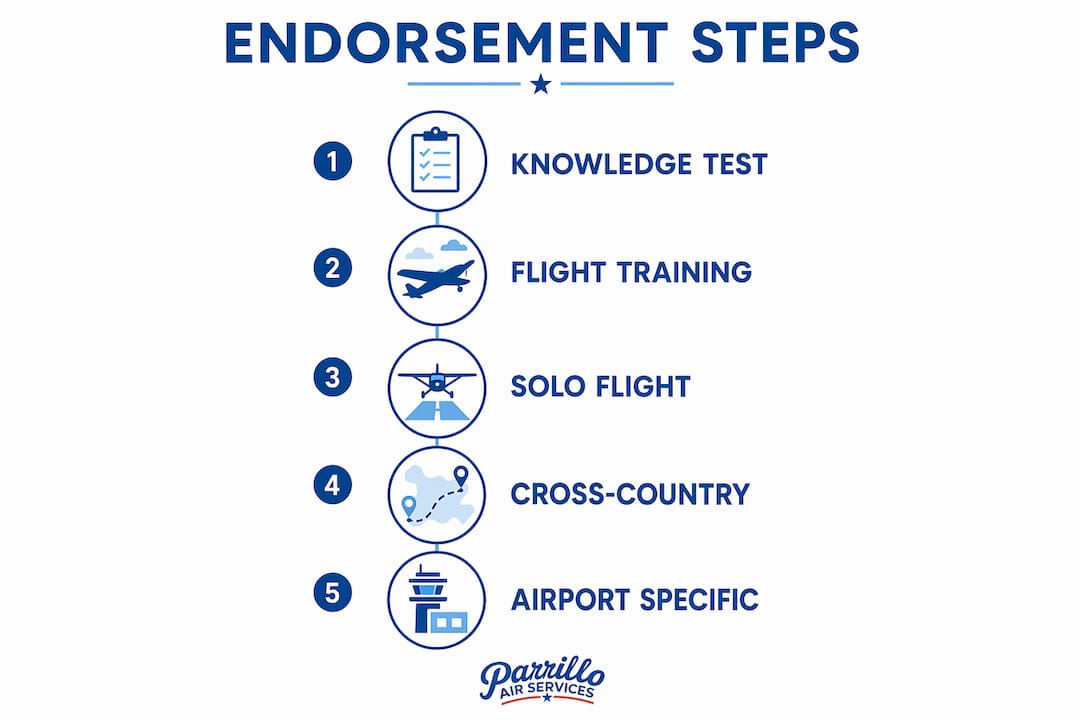Infographic showing student pilot endorsement steps