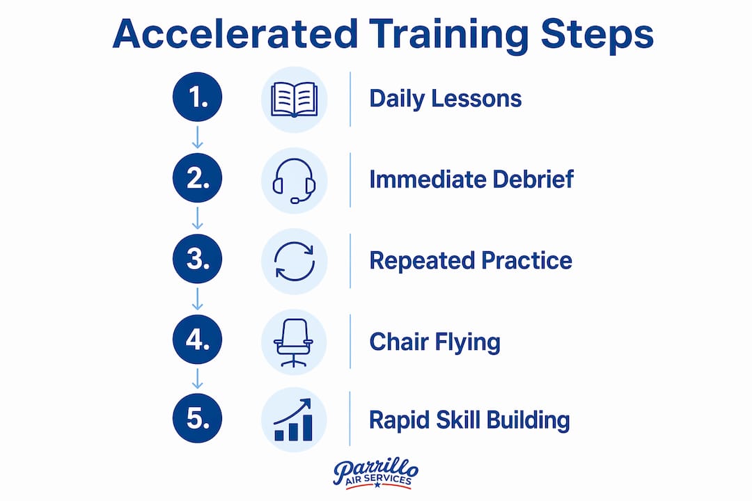 Infographic illustrating accelerated pilot training steps