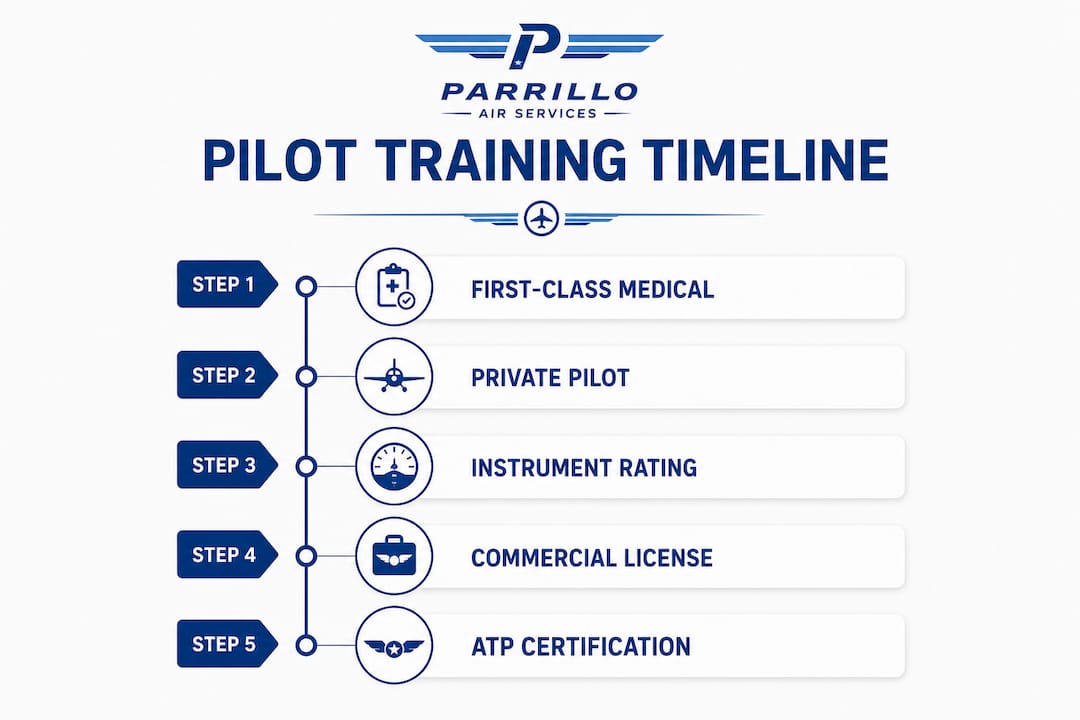 Infographic showing pilot training timeline steps