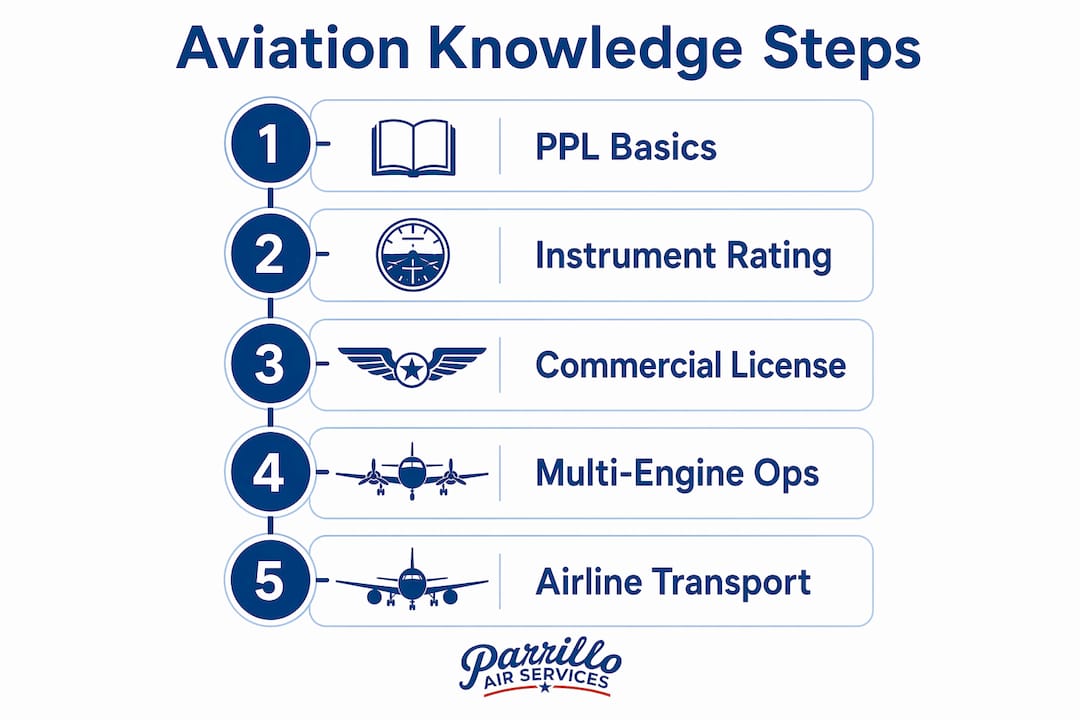 Infographic illustrating steps in aviation knowledge building