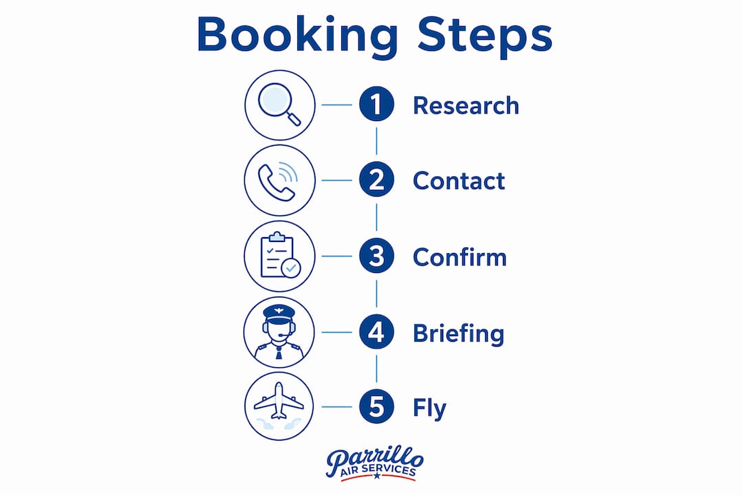 Infographic illustrating step-by-step scenic flight booking