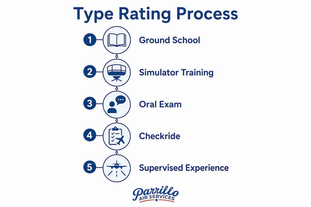 Infographic showing aircraft type rating step-by-step process