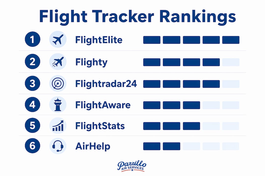 Infographic showing ranked flight tracking apps