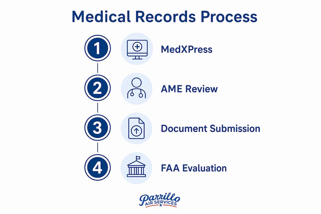 Infographic illustrating FAA pilot medical records steps