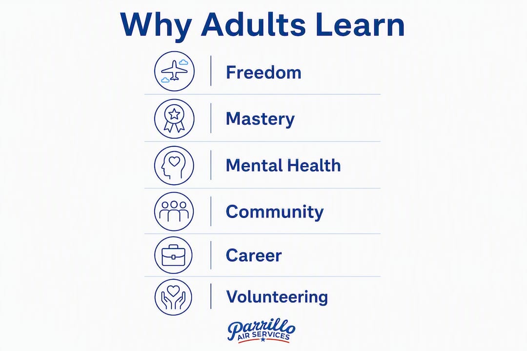 Infographic showing key reasons adults learn to fly