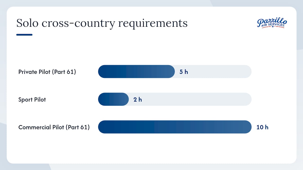 Chart of FAA solo flight hour requirements by certificate