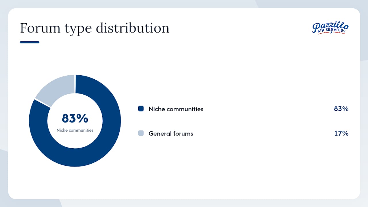 Comparison of niche versus general aviation forums by use case
