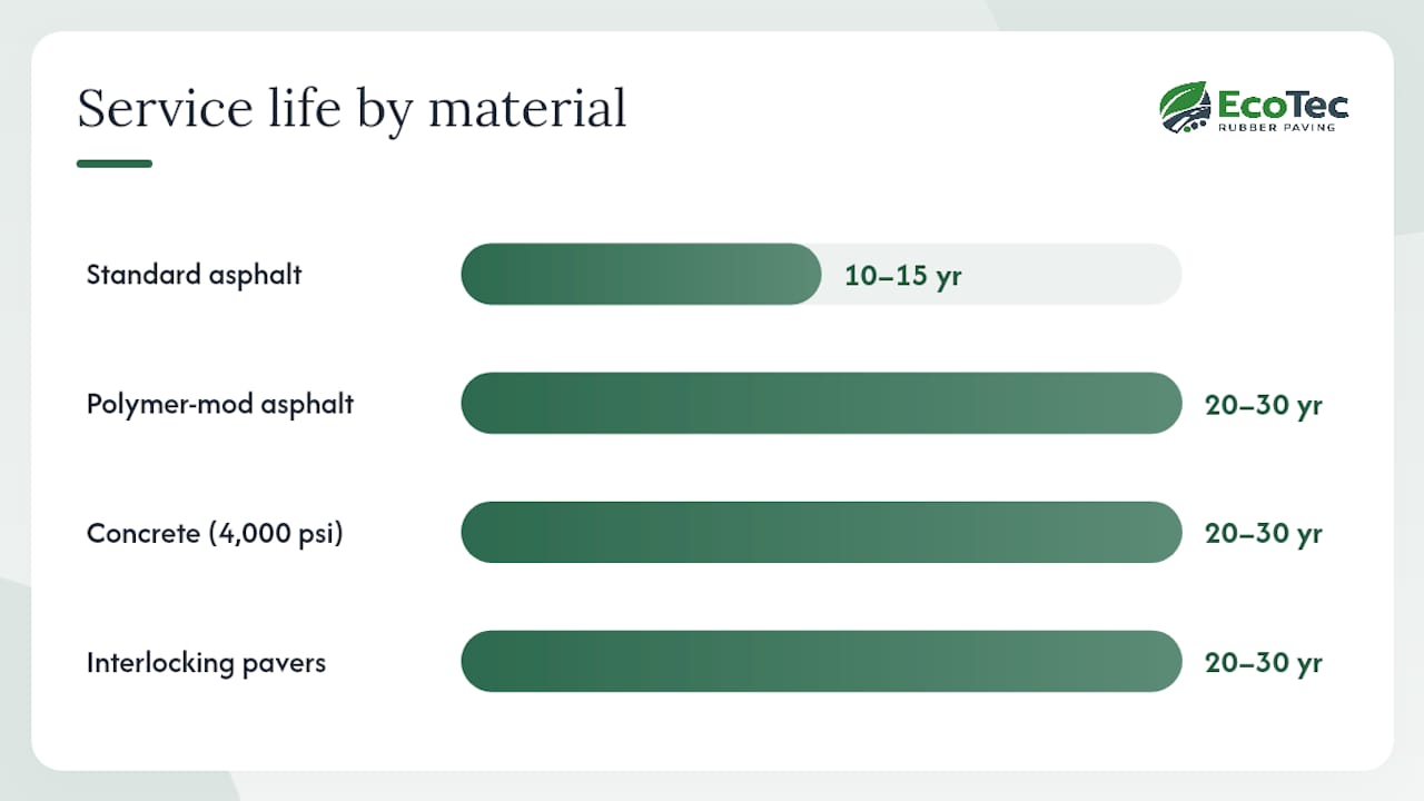 Diagram comparing lifecycle costs of paving materials