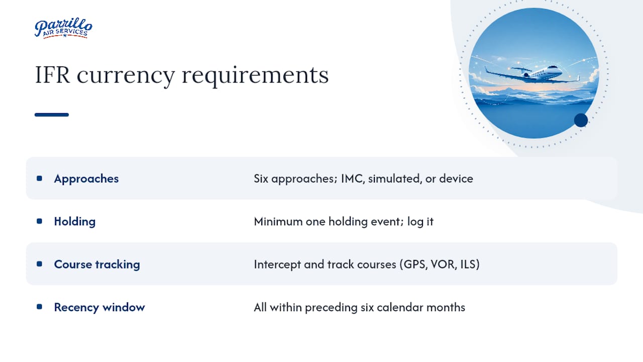 Diagram of IFR currency requirements and timelines