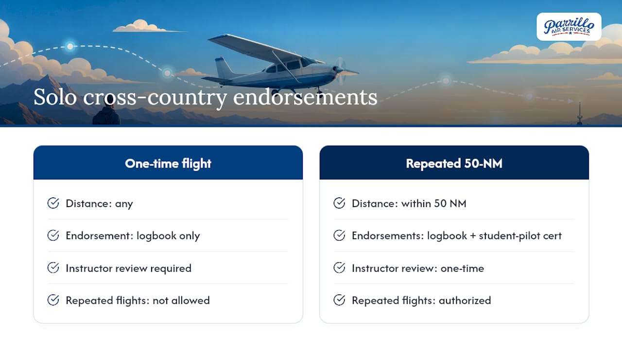The 50-nautical-mile exception and what the FAA interpretation says — overview diagram