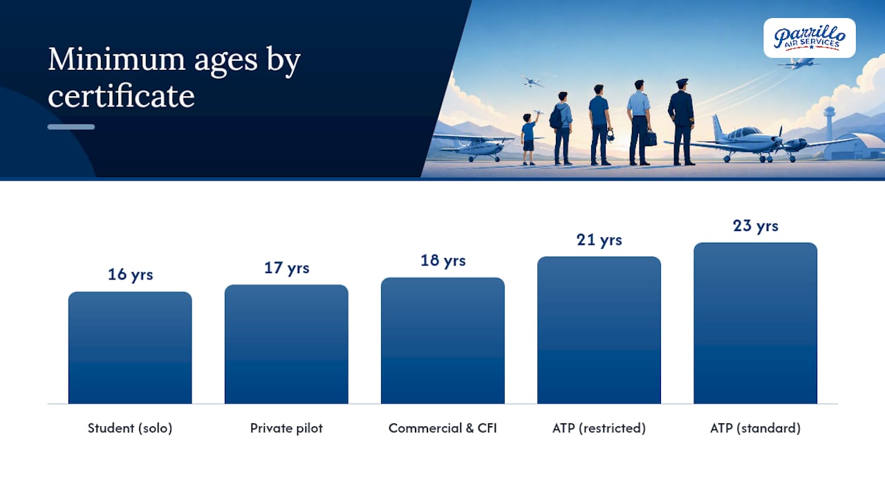 Pilot certificate minimum ages infographic