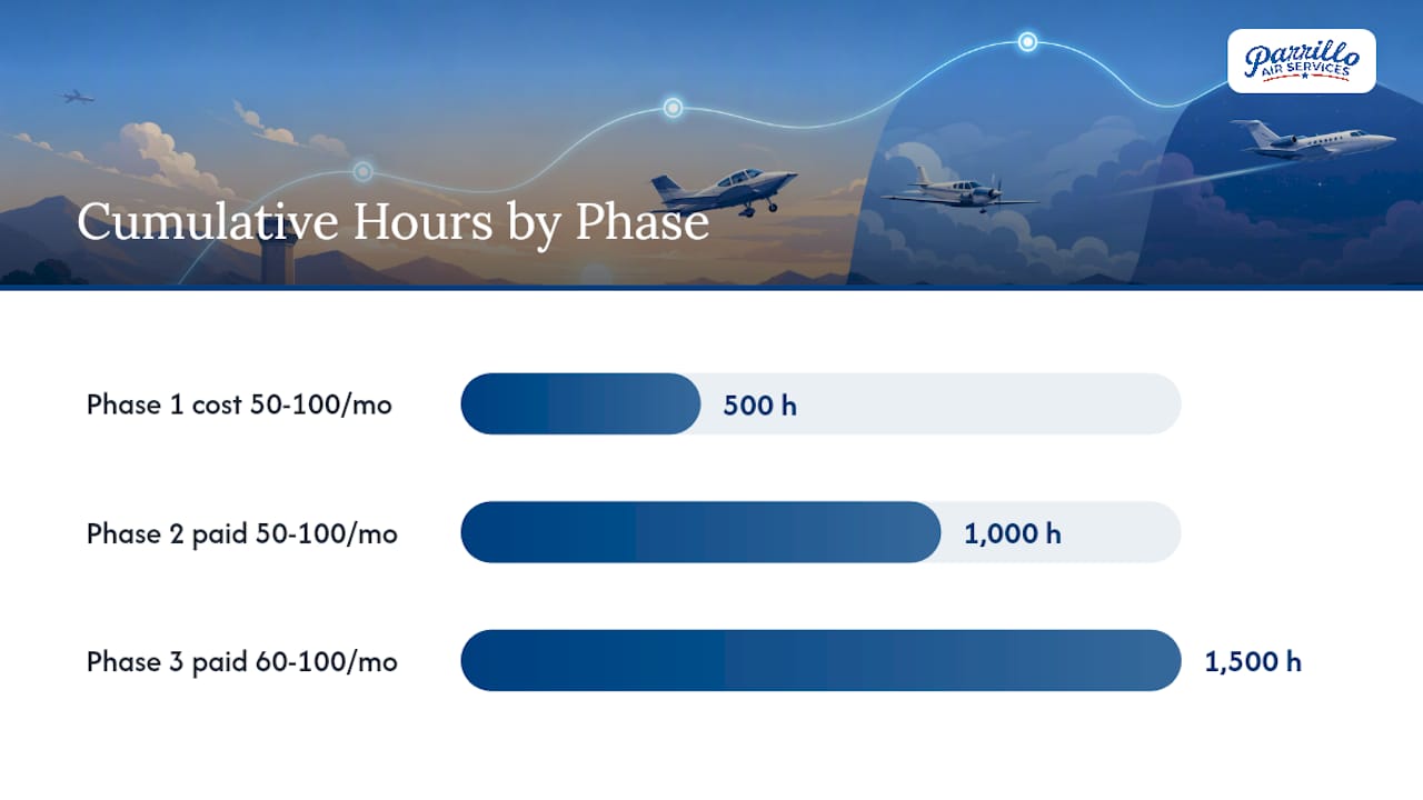 Chart of flight hour building phases with costs and pay