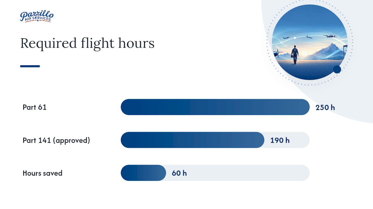 Comparison diagram of Part 61 and Part 141 hour requirements