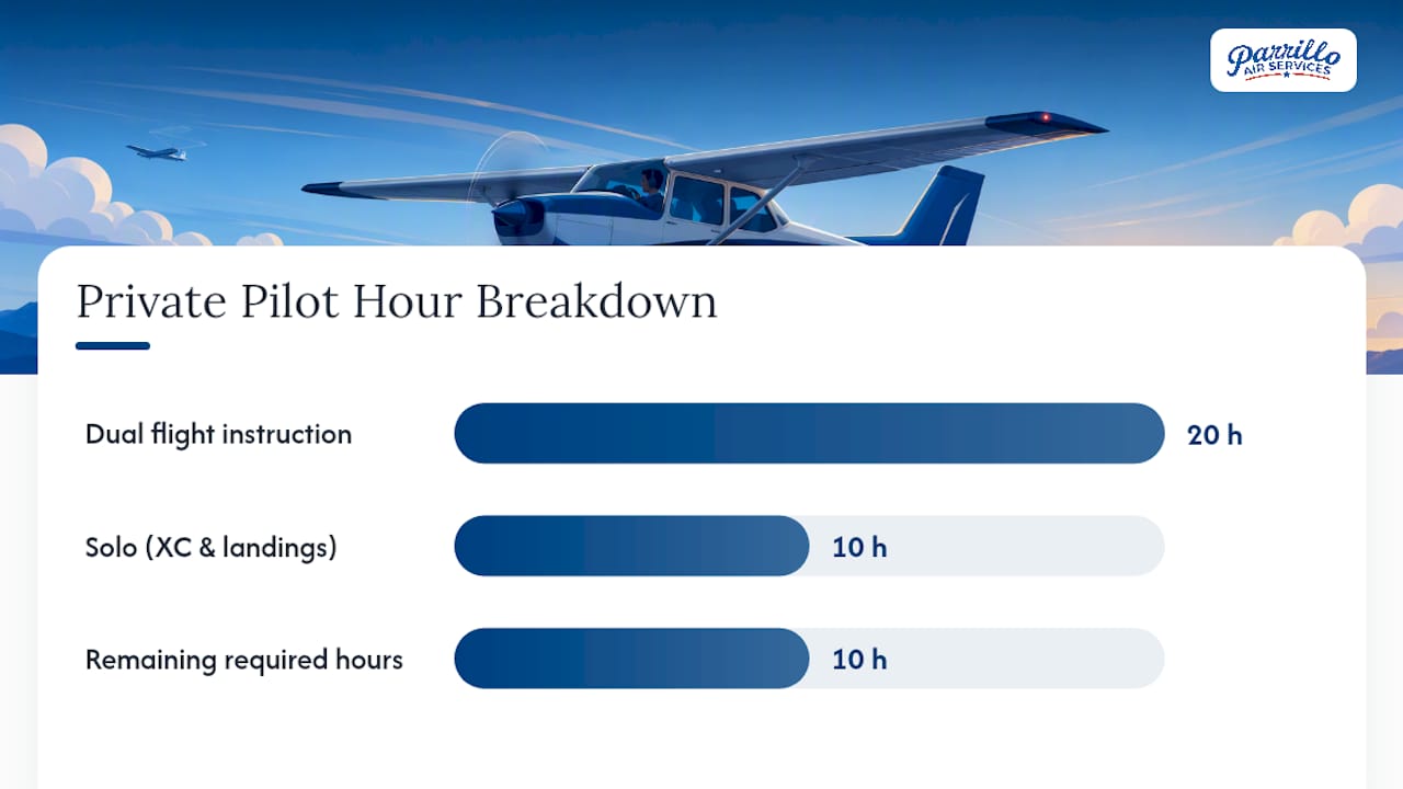 Breakdown of private pilot hour requirements