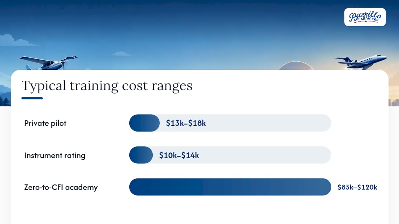 Diagram of pilot training costs by certification stage
