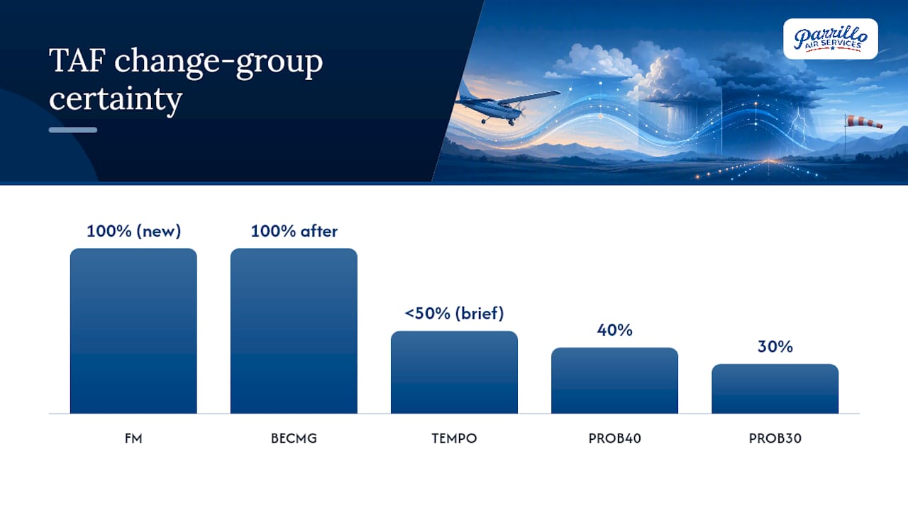 Diagram explaining TAF change groups FM, TEMPO, PROB30
