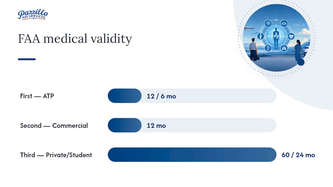 Comparison of FAA medical classes by duration and requirements