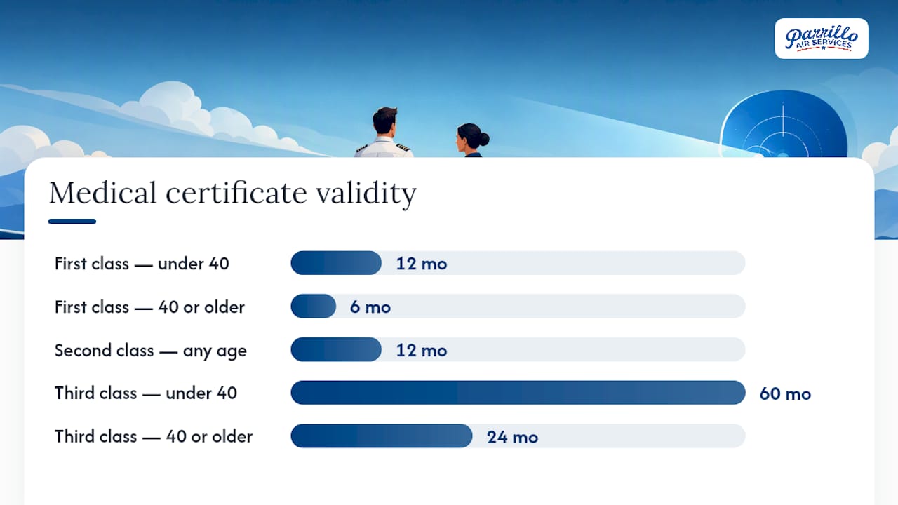 FAA medical certificate validity timelines