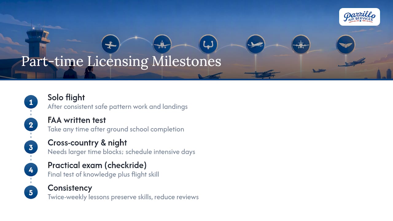 Licensing Milestones and Exams on a Part-Time Schedule — overview diagram