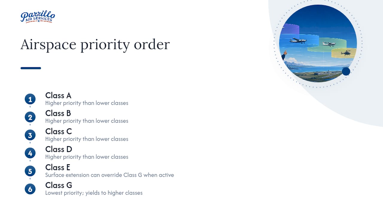 Airspace class hierarchy and overlap rules