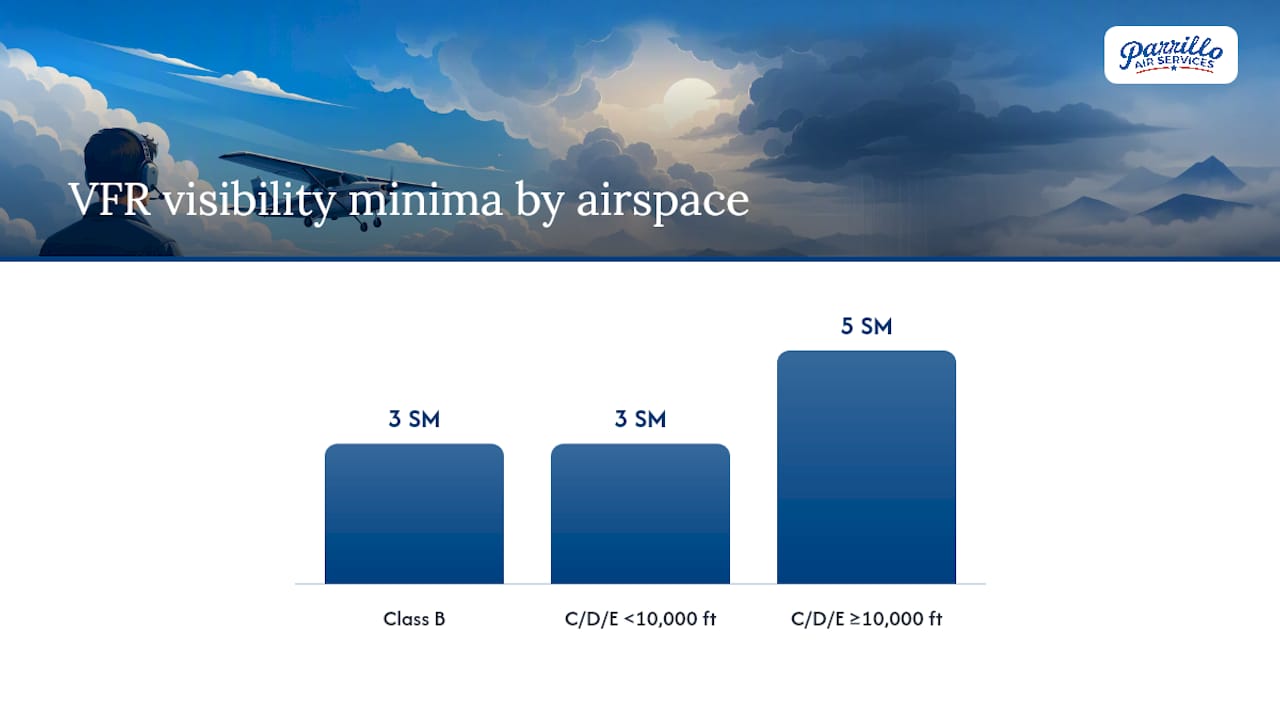 VFR weather minimums compared by airspace