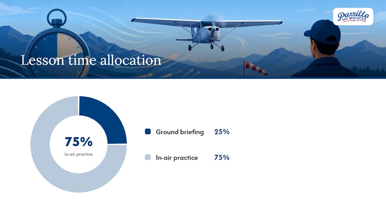 Crosswind lesson timing and circuit progression