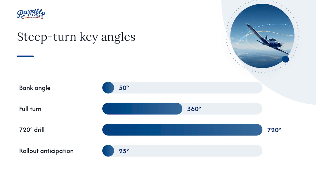 Steep Turns: The Maneuver That Reveals Everything Else — overview diagram