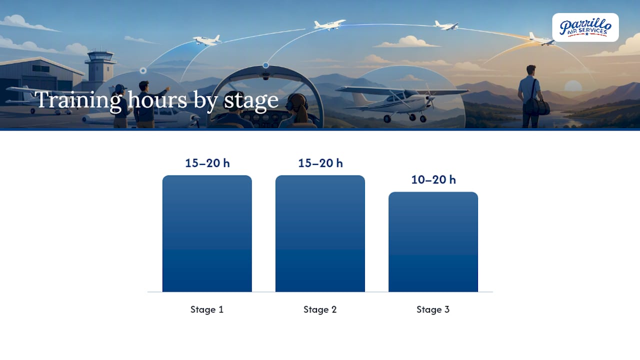 Stage-By-Stage Private Pilot Course Outline — overview diagram