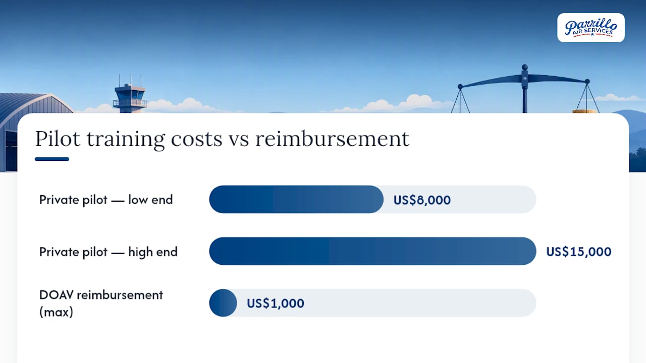 What Does It Cost to Get a Pilot License in Virginia, and How Do You Fund It? — overview diagram