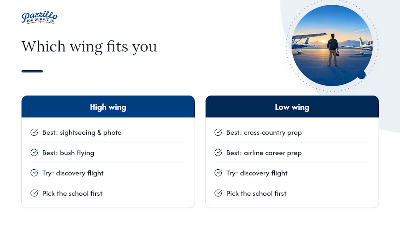 Which Wing Fits Your Flying Goals? — overview diagram