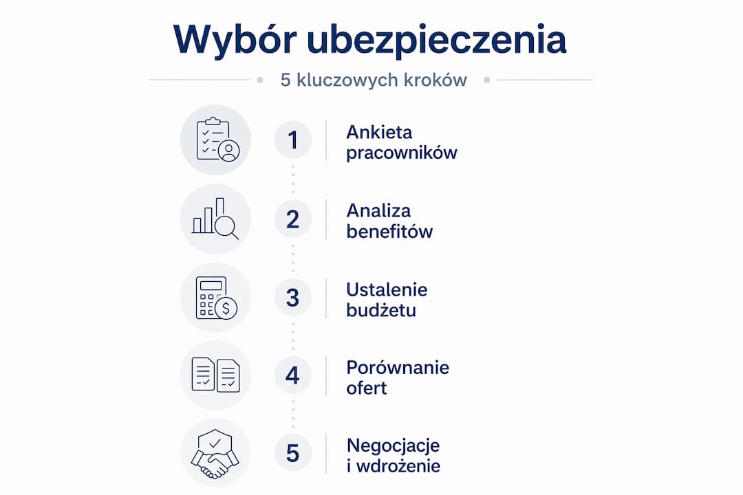 Infografika: jak krok po kroku wybrać odpowiednie ubezpieczenie zdrowotne